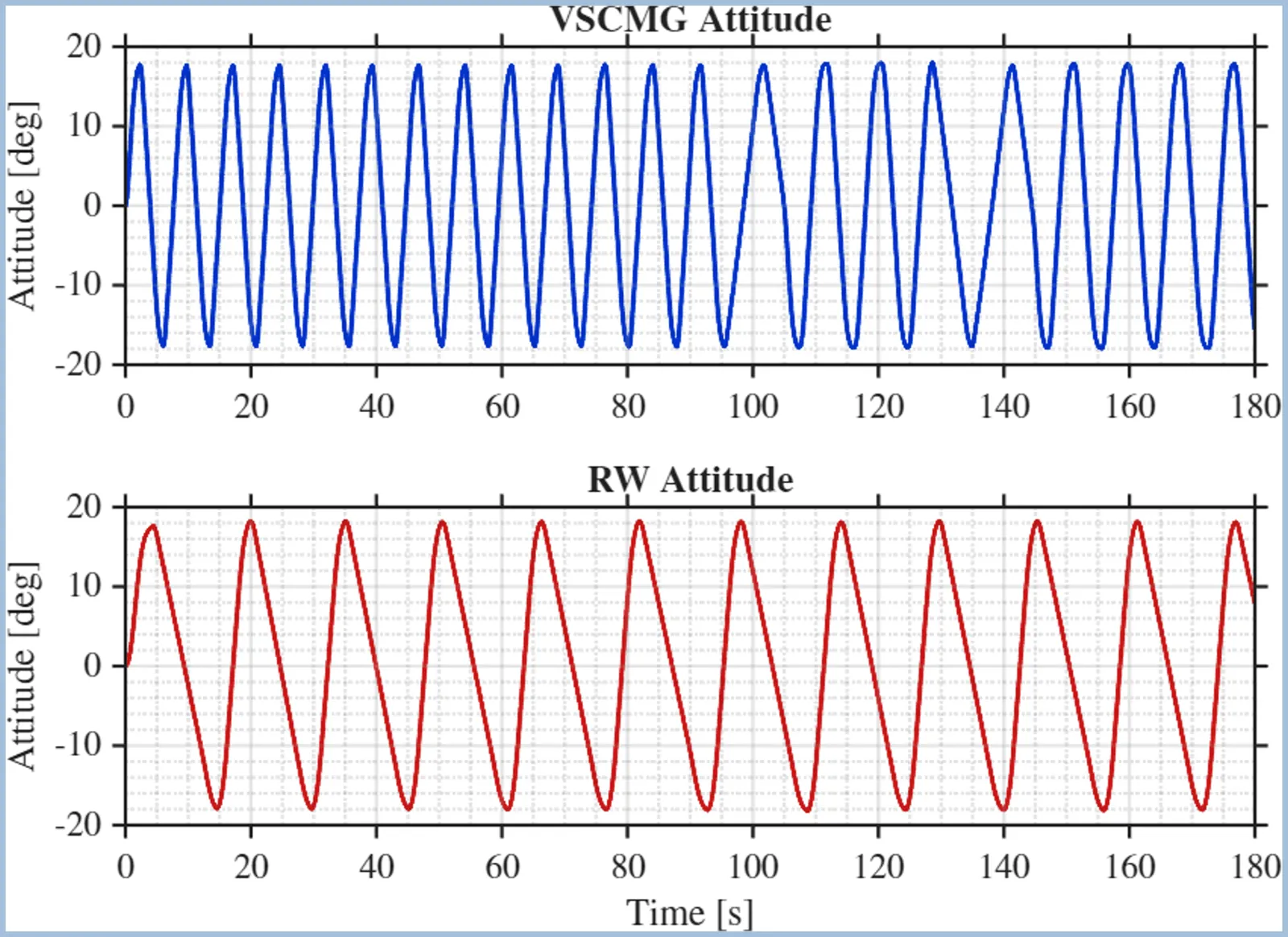 Attitude acquisition comparison between Sanzar ADCS and reaction wheels