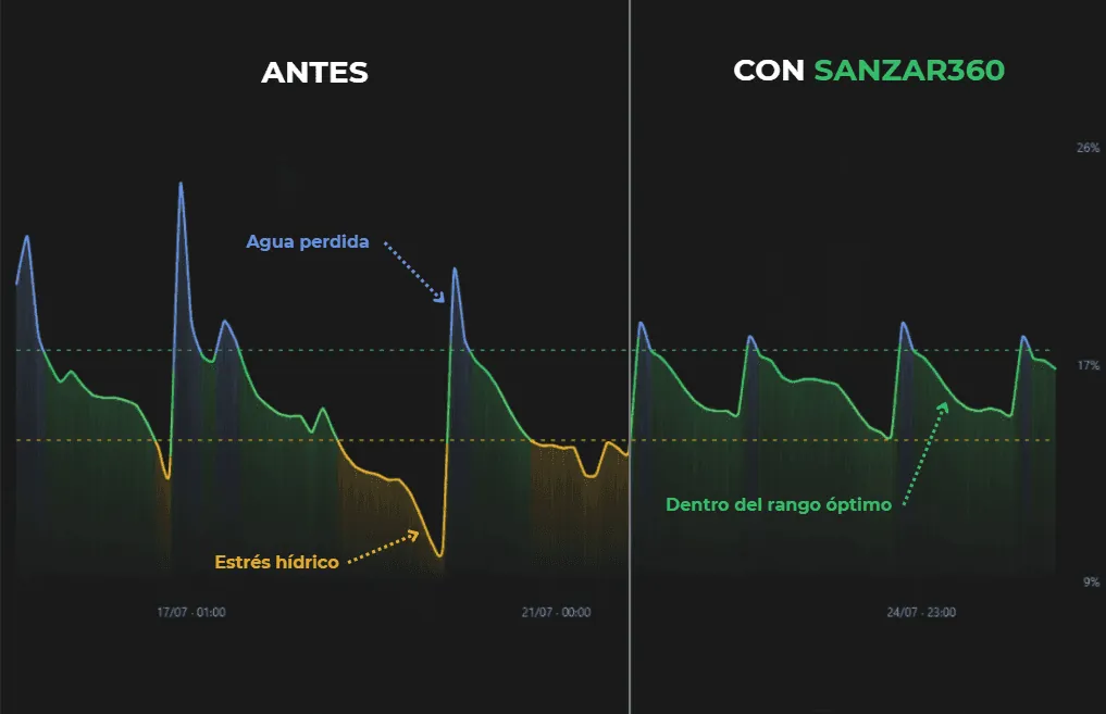 Soil moisture chart before and after using Sanzar360