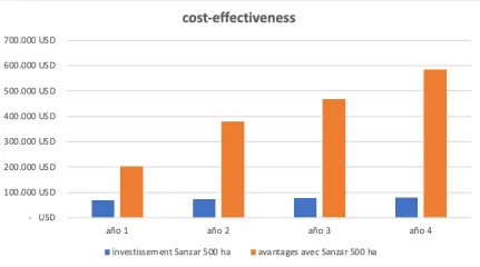 Dados de solo e umidade dos sensores IoT